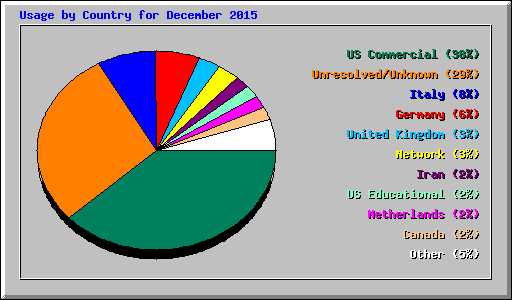 Usage by Country for December 2015