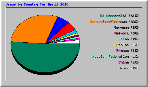 Usage by Country for April 2016