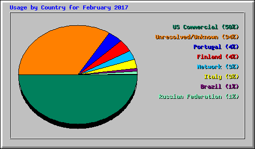 Usage by Country for February 2017