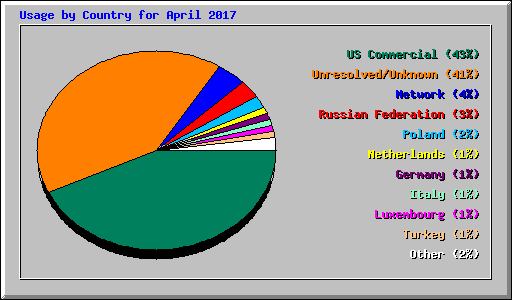 Usage by Country for April 2017