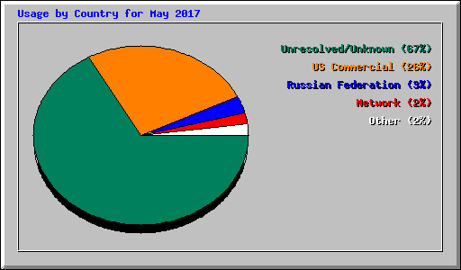 Usage by Country for May 2017