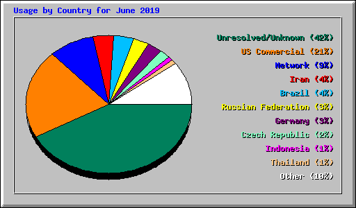 Usage by Country for June 2019