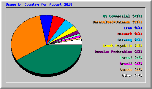 Usage by Country for August 2019