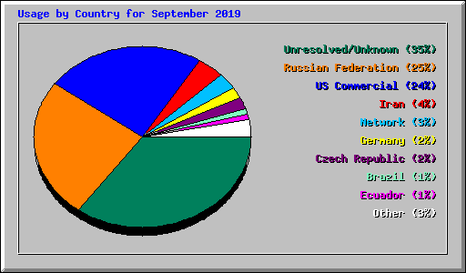 Usage by Country for September 2019