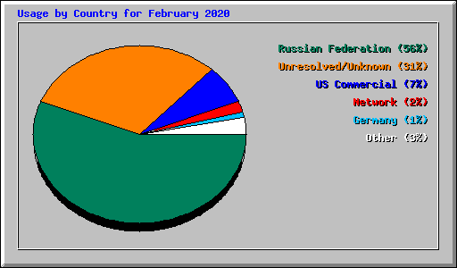 Usage by Country for February 2020