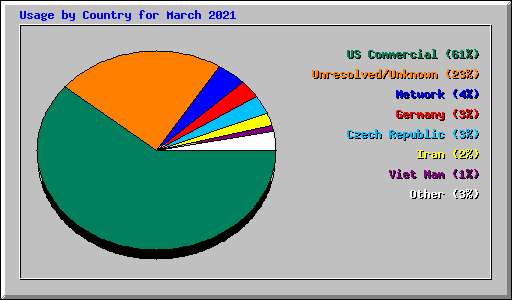 Usage by Country for March 2021