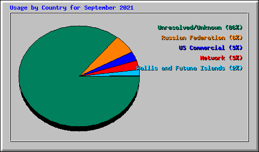 Usage by Country for September 2021