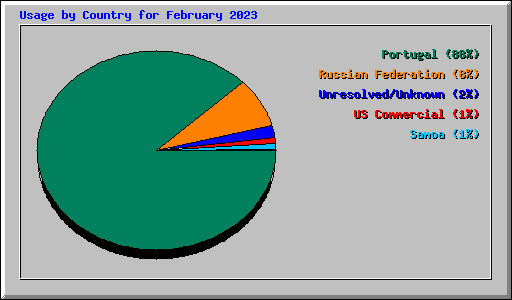 Usage by Country for February 2023