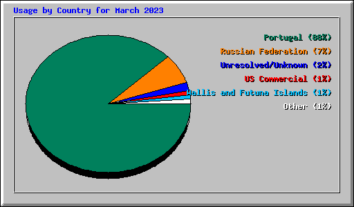 Usage by Country for March 2023