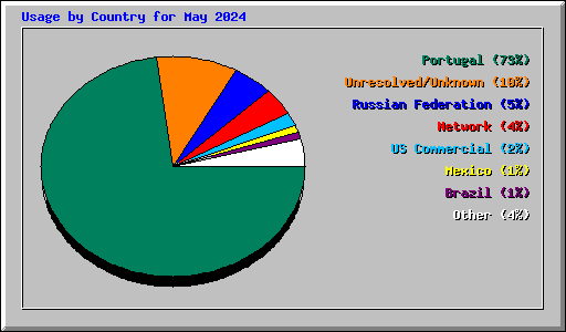 Usage by Country for May 2024