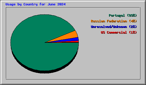 Usage by Country for June 2024