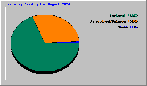 Usage by Country for August 2024