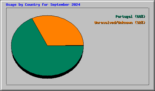 Usage by Country for September 2024