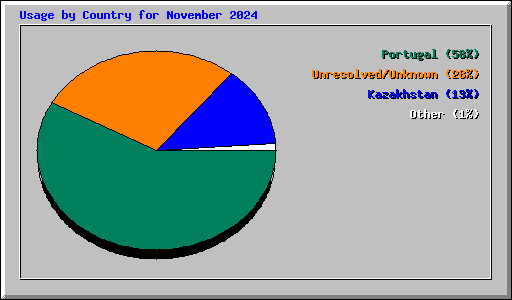 Usage by Country for November 2024