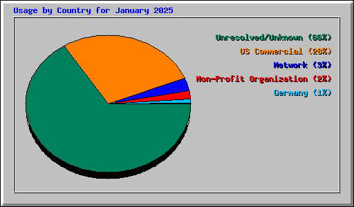 Usage by Country for January 2025