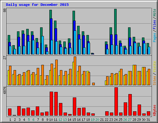 Daily usage for December 2015