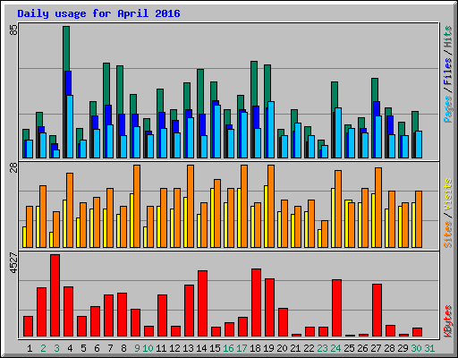 Daily usage for April 2016