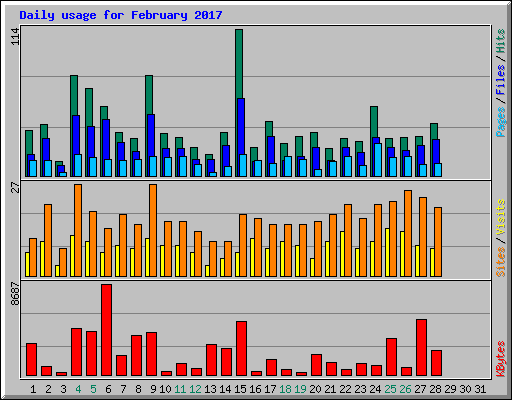 Daily usage for February 2017