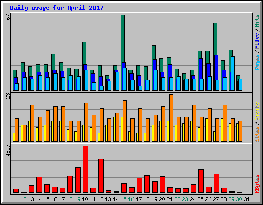 Daily usage for April 2017