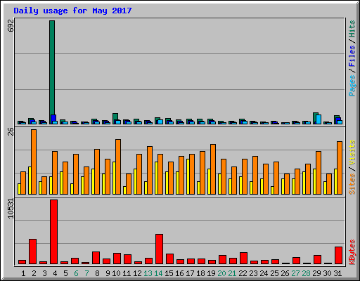 Daily usage for May 2017