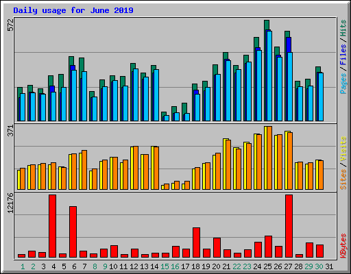 Daily usage for June 2019