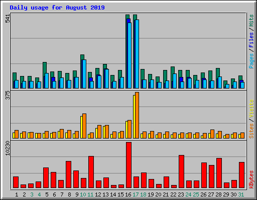 Daily usage for August 2019