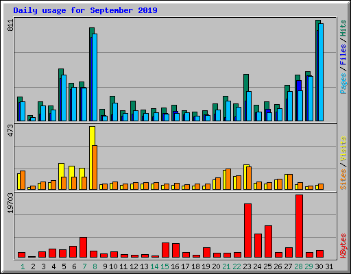 Daily usage for September 2019