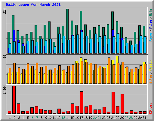 Daily usage for March 2021