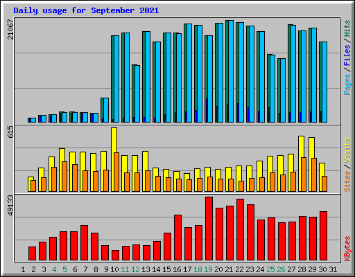 Daily usage for September 2021