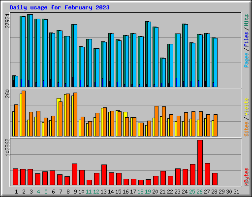 Daily usage for February 2023