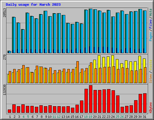 Daily usage for March 2023