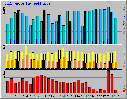 Daily usage for April 2023