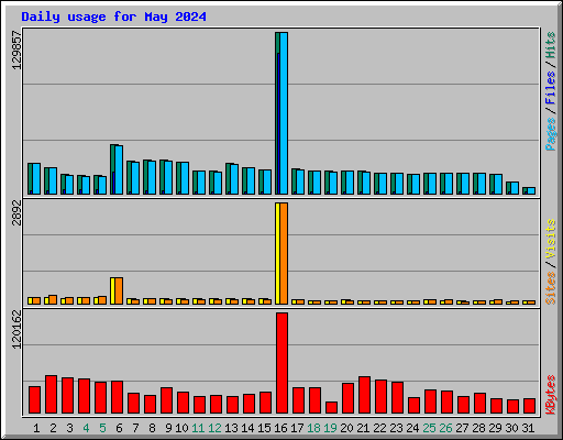 Daily usage for May 2024