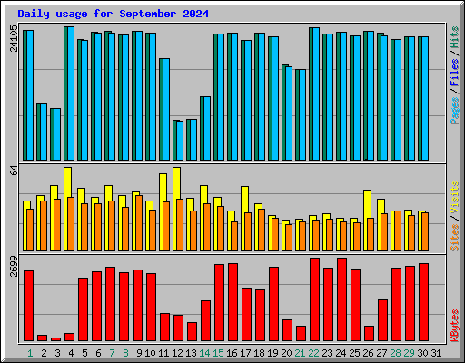 Daily usage for September 2024