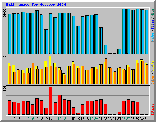 Daily usage for October 2024