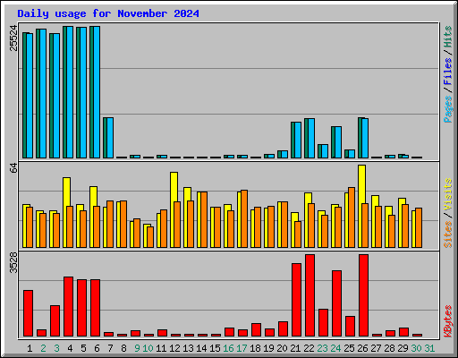 Daily usage for November 2024