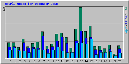 Hourly usage for December 2015