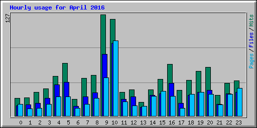 Hourly usage for April 2016