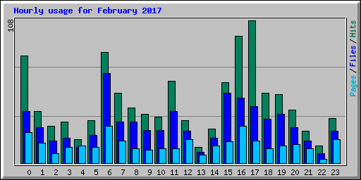 Hourly usage for February 2017