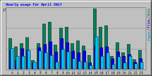 Hourly usage for April 2017