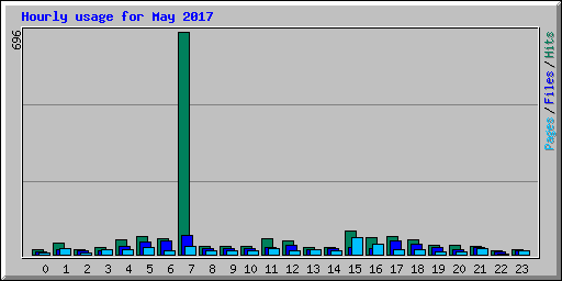 Hourly usage for May 2017