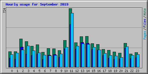 Hourly usage for September 2019