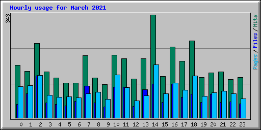 Hourly usage for March 2021