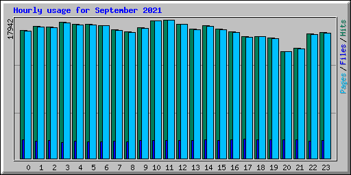 Hourly usage for September 2021